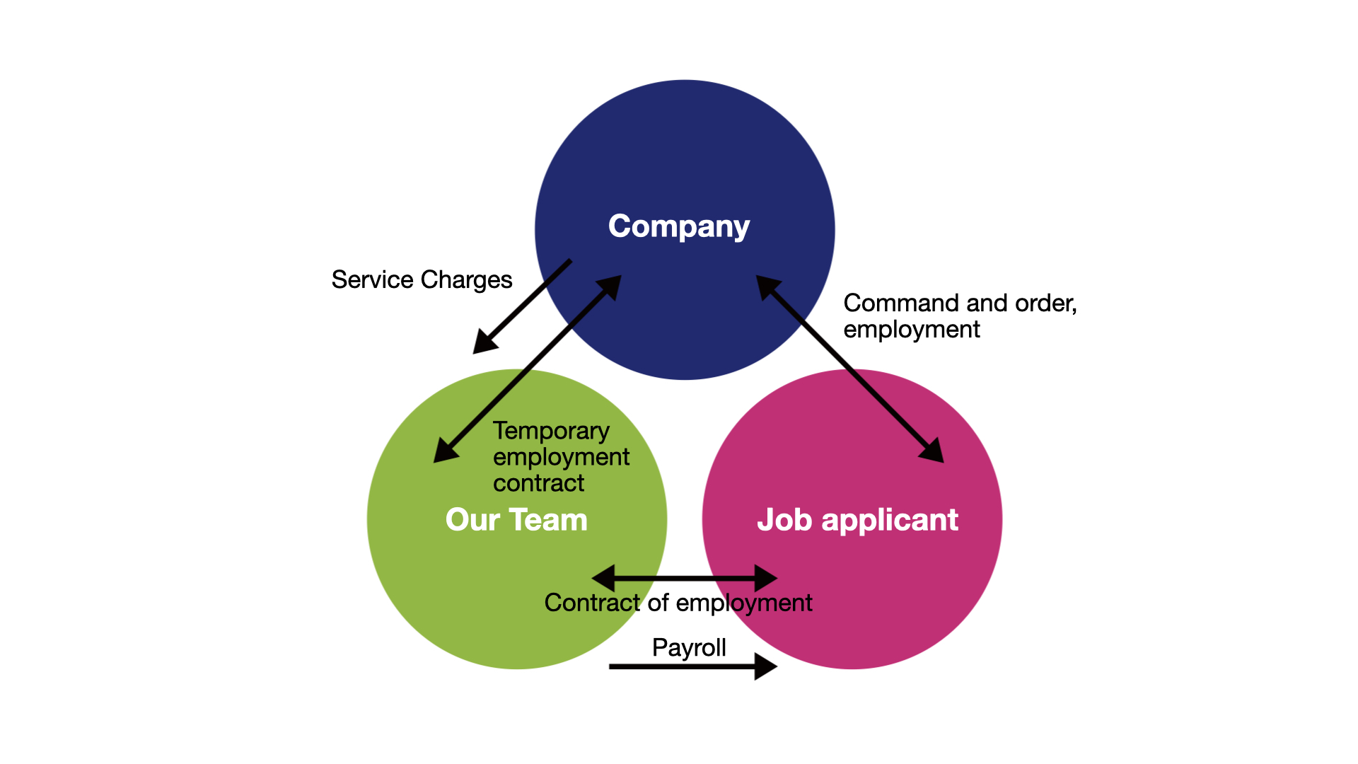 Temporary staffing services